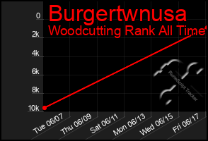 Total Graph of Burgertwnusa