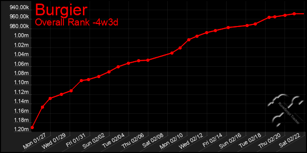 Last 31 Days Graph of Burgier