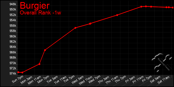 Last 7 Days Graph of Burgier