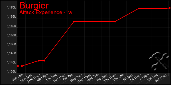 Last 7 Days Graph of Burgier