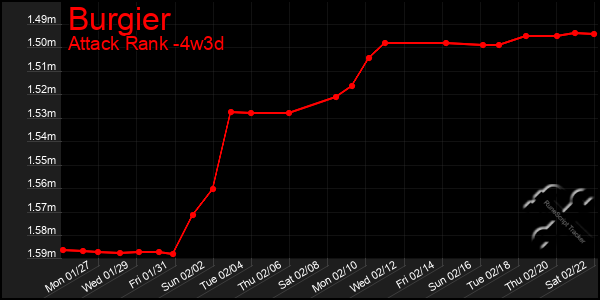 Last 31 Days Graph of Burgier