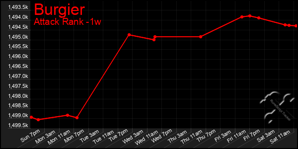 Last 7 Days Graph of Burgier