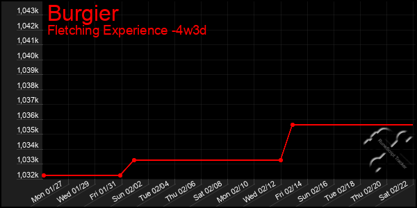 Last 31 Days Graph of Burgier