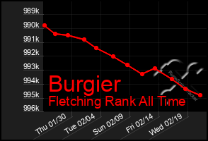 Total Graph of Burgier