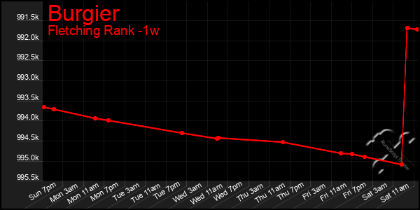 Last 7 Days Graph of Burgier