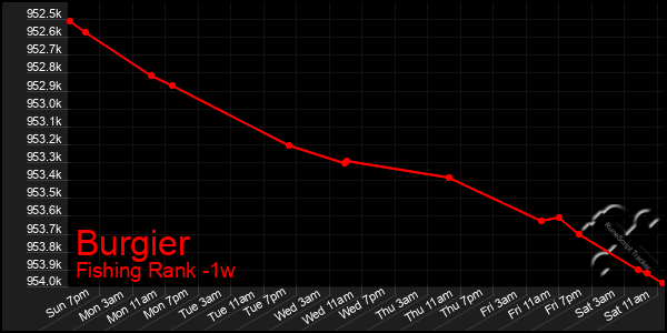 Last 7 Days Graph of Burgier