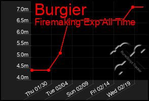 Total Graph of Burgier