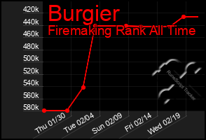 Total Graph of Burgier