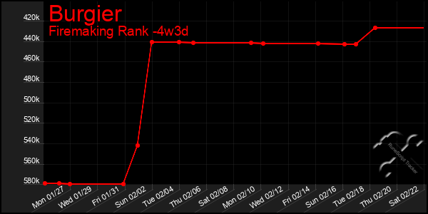 Last 31 Days Graph of Burgier