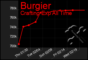 Total Graph of Burgier