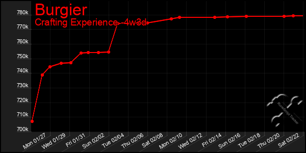 Last 31 Days Graph of Burgier