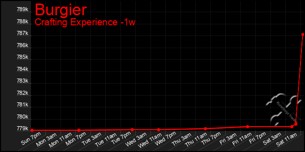 Last 7 Days Graph of Burgier