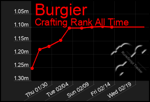 Total Graph of Burgier