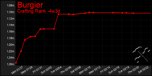 Last 31 Days Graph of Burgier