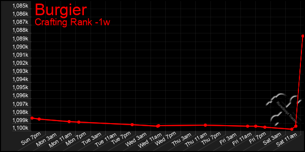 Last 7 Days Graph of Burgier