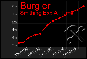 Total Graph of Burgier