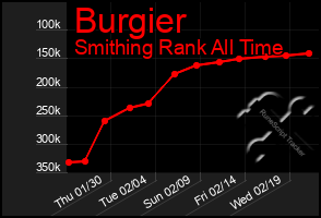 Total Graph of Burgier