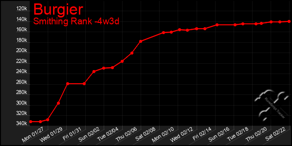 Last 31 Days Graph of Burgier