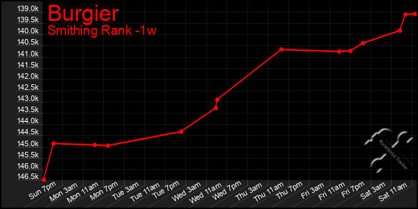 Last 7 Days Graph of Burgier