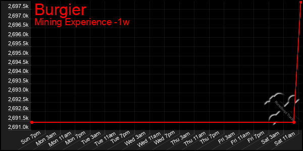 Last 7 Days Graph of Burgier