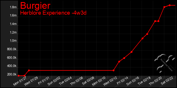 Last 31 Days Graph of Burgier