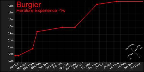 Last 7 Days Graph of Burgier