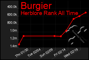 Total Graph of Burgier