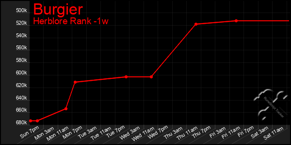 Last 7 Days Graph of Burgier