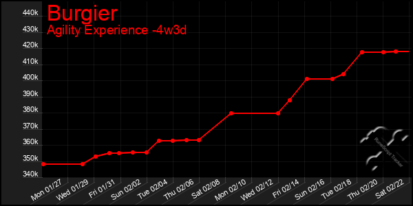 Last 31 Days Graph of Burgier