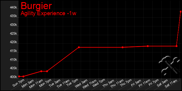 Last 7 Days Graph of Burgier