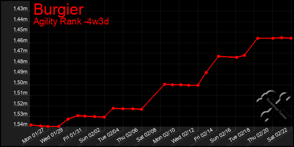 Last 31 Days Graph of Burgier