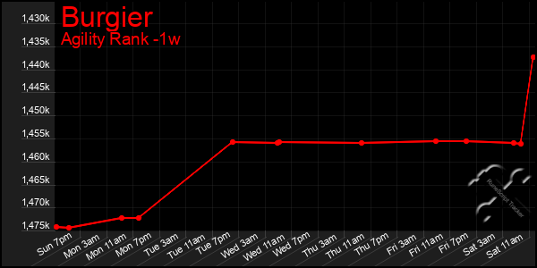 Last 7 Days Graph of Burgier