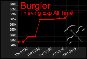 Total Graph of Burgier