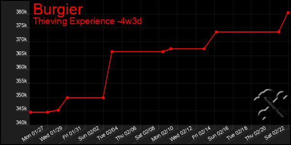 Last 31 Days Graph of Burgier