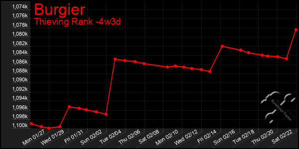 Last 31 Days Graph of Burgier