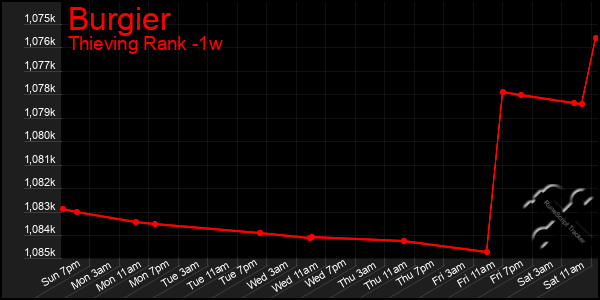 Last 7 Days Graph of Burgier