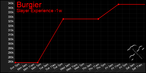 Last 7 Days Graph of Burgier