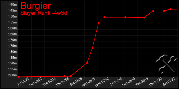 Last 31 Days Graph of Burgier