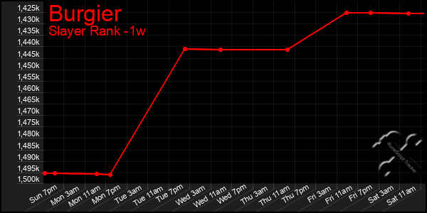 Last 7 Days Graph of Burgier