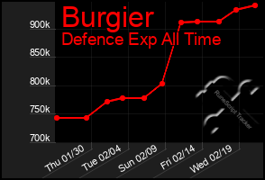 Total Graph of Burgier