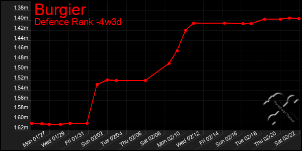 Last 31 Days Graph of Burgier