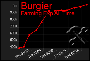 Total Graph of Burgier