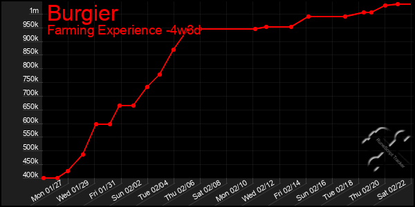 Last 31 Days Graph of Burgier