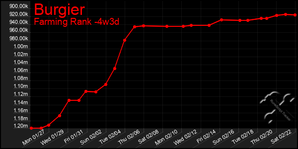 Last 31 Days Graph of Burgier