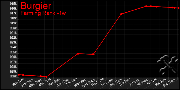 Last 7 Days Graph of Burgier