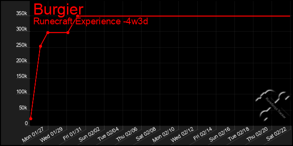 Last 31 Days Graph of Burgier