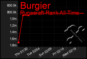 Total Graph of Burgier