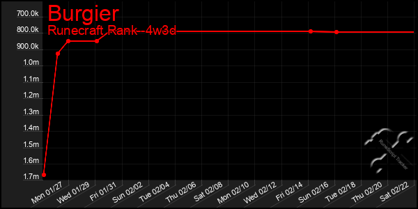 Last 31 Days Graph of Burgier