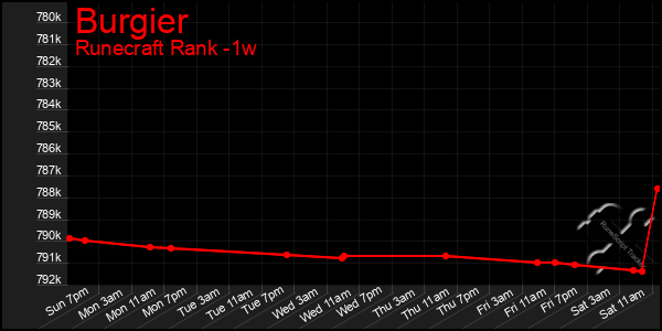 Last 7 Days Graph of Burgier