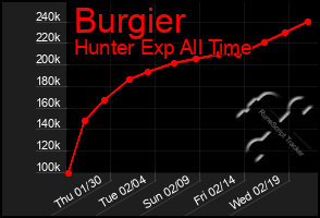 Total Graph of Burgier